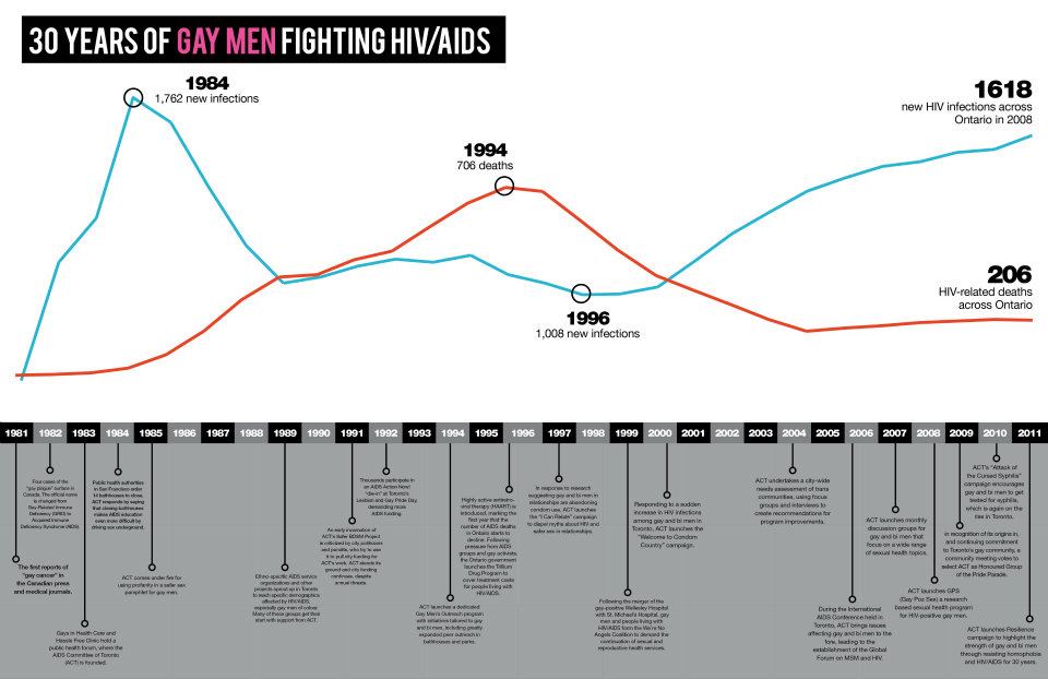 Gay-Men-HIV-timeline